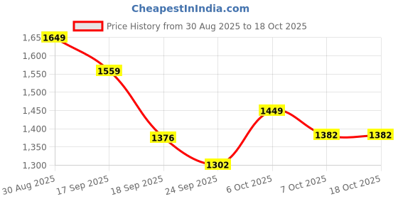 myntra.com Moara Floral Embroidered Cotton Kurta & Trouser With Dupatta moara Price History Graph from 30 Aug 2025 to 17 Oct 2025