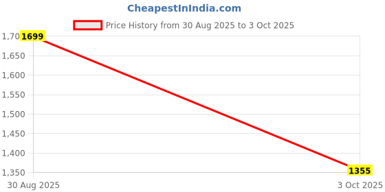 myntra.com Moara Floral Embroidered Cotton Kurta & Trouser With Dupatta moara Price History Graph from 30 Aug 2025 to 3 Oct 2025