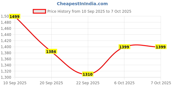 myntra.com Moara Floral Embroidered Sraight Kurta With Trousers & Dupatta moara Price History Graph from 10 Sep 2025 to 7 Oct 2025