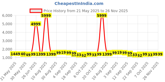 myntra.com Moara Floral Embroidered V-Neck Mirror Work Pure Cotton Kurta With Trousers And Dupatta moara Price History Graph from 21 May 2025 to 26 Nov 2025