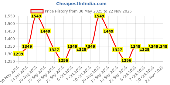 myntra.com Moara Floral Printed A-Line Pure Cotton Kurta With Trousers And Dupatta moara Price History Graph from 30 May 2025 to 22 Nov 2025