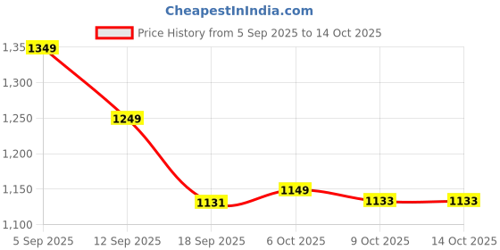 myntra.com Moara Floral Printed Cotton Kurta & Trouser Sets moara Price History Graph from 5 Sep 2025 to 13 Oct 2025