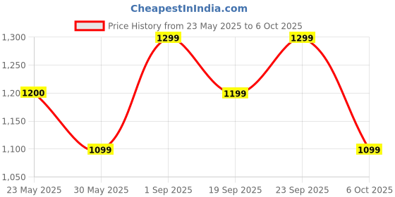 myntra.com Moara Floral Printed Half and Half Silk Saree moara Price History Graph from 23 May 2025 to 5 Oct 2025