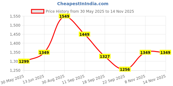 myntra.com Moara Floral Printed Layered Pure Cotton Kurta With Palazzos And Dupatta moara Price History Graph from 30 May 2025 to 14 Nov 2025