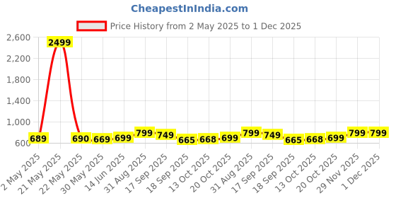 myntra.com Moara Floral Printed Mandarin Collar A-Line Kurta moara Price History Graph from 2 May 2025 to 29 Nov 2025