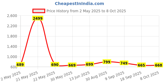 myntra.com Moara Floral Printed Mandarin Collar A-Line Kurta moara Price History Graph from 2 May 2025 to 8 Oct 2025