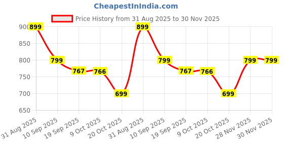 myntra.com Moara Floral Printed Mandarin Collar A-Line Kurta moara Price History Graph from 31 Aug 2025 to 28 Nov 2025