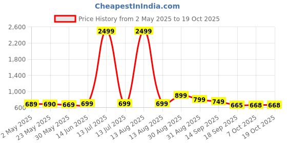myntra.com Moara Floral Printed Mandarin Collar Rolled-Up Sleeves A-Line Kurta moara Price History Graph from 2 May 2025 to 18 Oct 2025