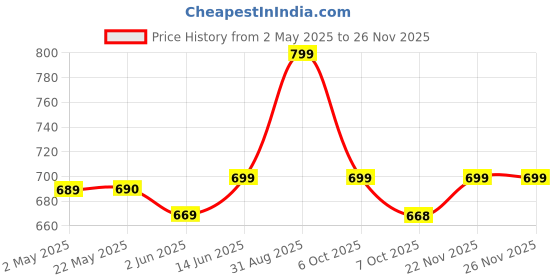 myntra.com Moara Floral Printed Mandarin Collar Rolled-Up Sleeves A-Line Kurta moara Price History Graph from 2 May 2025 to 24 Nov 2025
