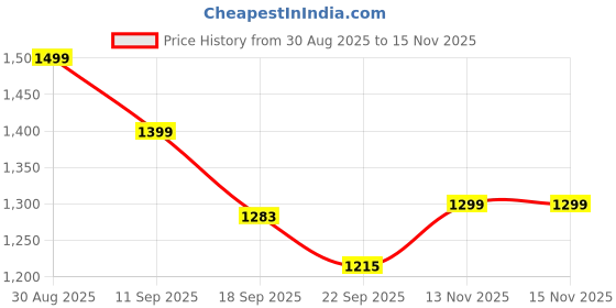 myntra.com Moara Floral Printed Mirror Work Pure Cotton Straight Kurta with Palazzo & Dupatta moara Price History Graph from 30 Aug 2025 to 15 Nov 2025