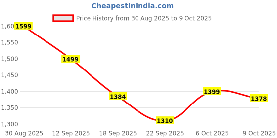 myntra.com Moara Floral Printed Pleated Pure Cotton A-Line Kurta with Palazzo & Dupatta moara Price History Graph from 30 Aug 2025 to 9 Oct 2025