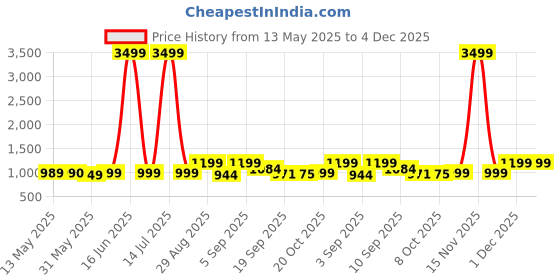 myntra.com Moara Floral Printed Pure Cotton Bagru Saree moara Price History Graph from 13 May 2025 to 4 Dec 2025