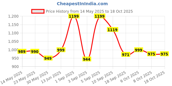 myntra.com Moara Floral Printed Pure Cotton Fusion Saree moara Price History Graph from 14 May 2025 to 18 Oct 2025