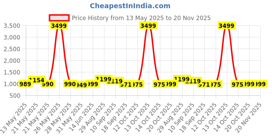 myntra.com Moara Floral Printed Pure Cotton Fusion Saree moara Price History Graph from 13 May 2025 to 20 Nov 2025