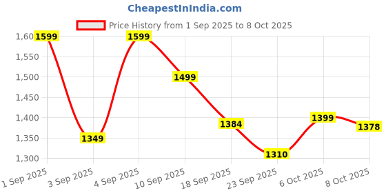 myntra.com Moara Floral Printed Pure Cotton Keyhole Neck A-Line Kurta With Trousers And Dupatta moara Price History Graph from 1 Sep 2025 to 8 Oct 2025