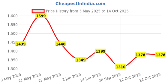 myntra.com Moara Floral Printed Pure Cotton Straight Kurta With Trousers And Dupatta moara Price History Graph from 3 May 2025 to 14 Oct 2025