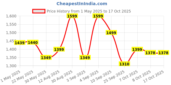 myntra.com Moara Floral Printed Pure Cotton Straight Kurta With Trousers And Dupatta moara Price History Graph from 1 May 2025 to 17 Oct 2025