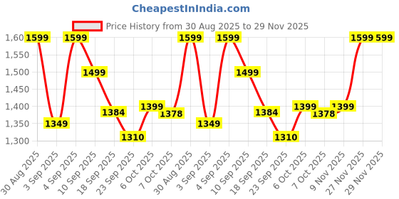 myntra.com Moara Floral Printed Pure Cotton Straight Kurta With Trousers & Dupatta moara Price History Graph from 30 Aug 2025 to 29 Nov 2025