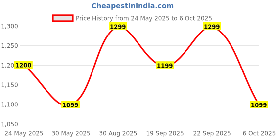 myntra.com Moara Floral Printed Saree moara Price History Graph from 24 May 2025 to 6 Oct 2025
