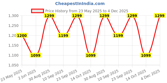 myntra.com Moara Floral Printed Saree With Blouse Piece moara Price History Graph from 23 May 2025 to 4 Dec 2025