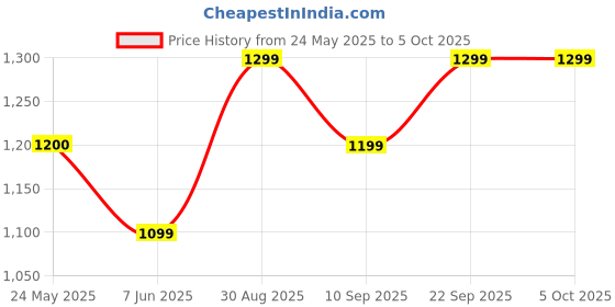 myntra.com Moara Floral Printed Saree with Blouse Piece moara Price History Graph from 24 May 2025 to 5 Oct 2025