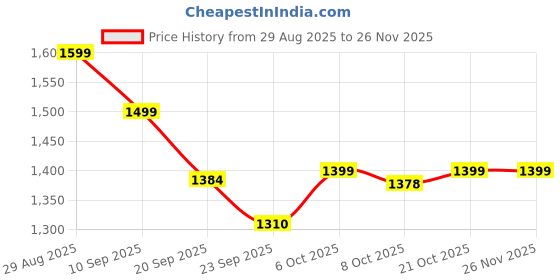 myntra.com Moara Floral Printed Sequinned Pure Cotton Straight Kurta with Palazzo & Dupatta moara Price History Graph from 29 Aug 2025 to 26 Nov 2025