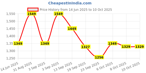 myntra.com Moara Floral Printed Sequinned Pure Cotton Straight Kurta With Trousers & Dupatta moara Price History Graph from 14 Jun 2025 to 10 Oct 2025