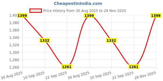 myntra.com Moara Floral Printed Straight Pure Cotton Kurta with Trousers moara Price History Graph from 30 Aug 2025 to 28 Nov 2025