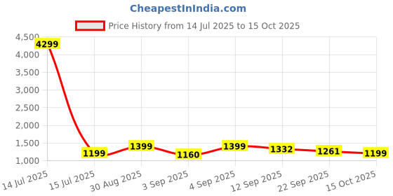 myntra.com Moara Floral Printed Straight Pure Cotton Kurta with Trousers moara Price History Graph from 14 Jul 2025 to 15 Oct 2025