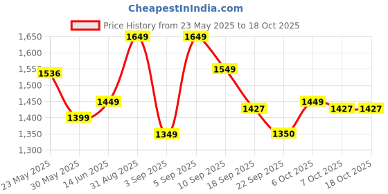 myntra.com Moara Floral Printed V Neck A Line Pleated Pure Cotton Kurta With Trousers & Dupatta moara Price History Graph from 23 May 2025 to 17 Oct 2025