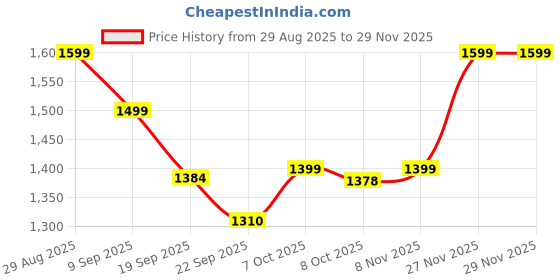 myntra.com Moara Floral Printed V-Neck Pure Cotton A-Line Kurta With Trousers & Dupatta moara Price History Graph from 29 Aug 2025 to 27 Nov 2025