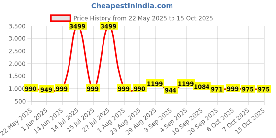 myntra.com Moara Floral Pure Cotton Bagru Saree with Unstiched Blouse moara Price History Graph from 22 May 2025 to 14 Oct 2025