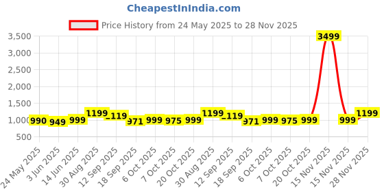myntra.com Moara Floral Pure Cotton Bagru Saree with Unstiched Blouse moara Price History Graph from 24 May 2025 to 28 Nov 2025