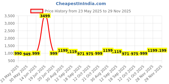 myntra.com Moara Floral Pure Cotton Bagru Saree with Unstiched Blouse moara Price History Graph from 23 May 2025 to 29 Nov 2025