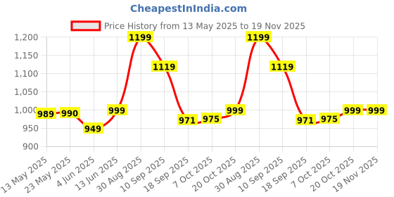 myntra.com Moara Floral Pure Cotton Fusion Bagru Saree moara Price History Graph from 13 May 2025 to 18 Nov 2025
