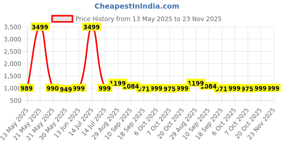 myntra.com Moara Floral Pure Cotton Fusion Saree moara Price History Graph from 13 May 2025 to 22 Nov 2025