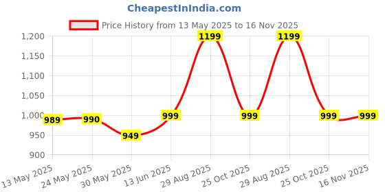 myntra.com Moara Floral Pure Cotton Fusion Saree moara Price History Graph from 13 May 2025 to 15 Nov 2025