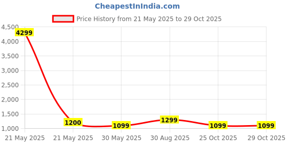 myntra.com Moara FloralSaree moara Price History Graph from 21 May 2025 to 29 Oct 2025