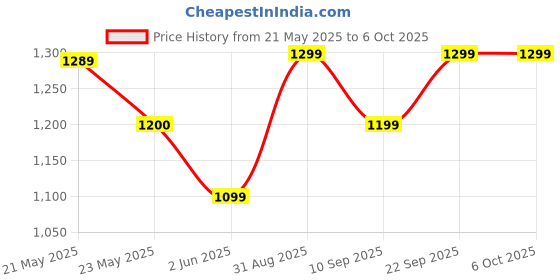 myntra.com Moara FloralSaree moara Price History Graph from 21 May 2025 to 5 Oct 2025