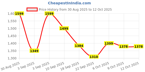 myntra.com Moara Geometric Dyed Layered Pure Cotton Straight Kurta With Trousers & Dupatta moara Price History Graph from 30 Aug 2025 to 12 Oct 2025