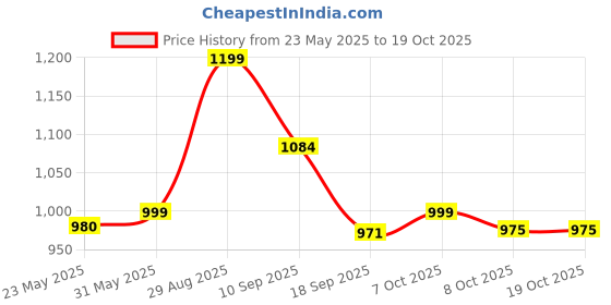 myntra.com Moara Geometric Printed Notch Neck Straight Kurta With Trousers moara Price History Graph from 23 May 2025 to 17 Oct 2025