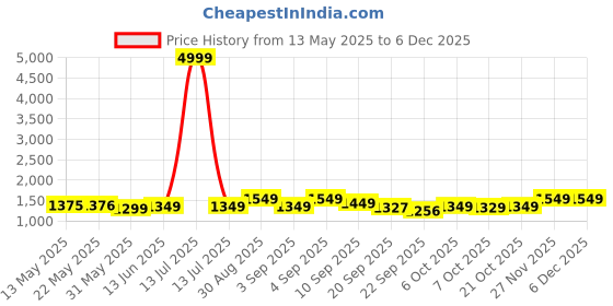 myntra.com Moara Geometric Printed Shirt Collar Pure Cotton Straight Kurta With Palazzos & Dupatta moara Price History Graph from 13 May 2025 to 5 Dec 2025