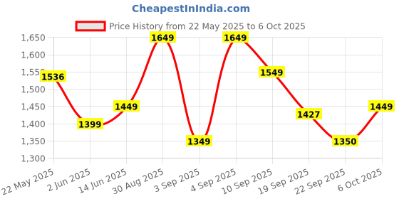myntra.com Moara Geometric Printed V Neck A Line Pleated Pure Cotton Kurta With Trousers & Dupatta moara Price History Graph from 22 May 2025 to 6 Oct 2025