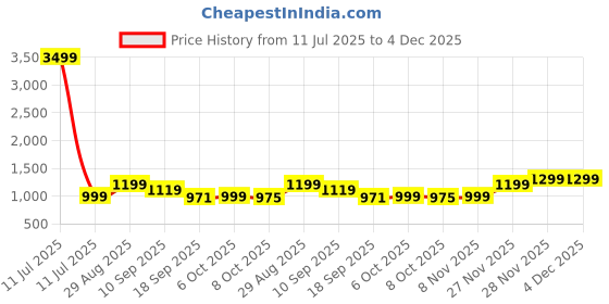 myntra.com Moara Leheriya Printed Mandarin Collar Pure Cotton Kurta With Trousers moara Price History Graph from 11 Jul 2025 to 4 Dec 2025