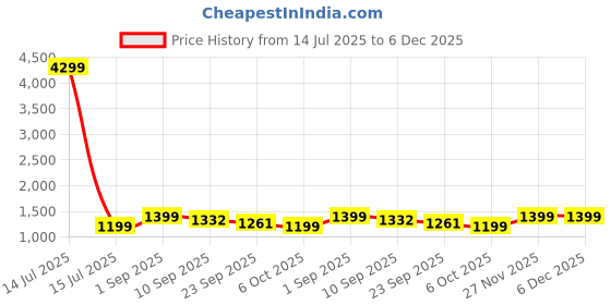 myntra.com Moara Leheriya Printed Straight Pure Cotton Kurta with Trousers moara Price History Graph from 14 Jul 2025 to 6 Dec 2025
