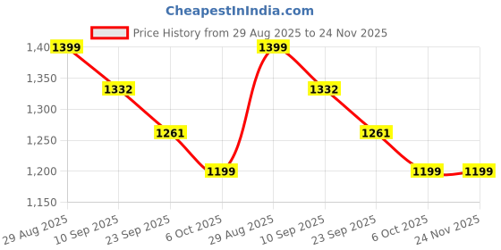myntra.com Moara Leheriya Printed Straight Pure Cotton Kurta with Trousers moara Price History Graph from 29 Aug 2025 to 24 Nov 2025