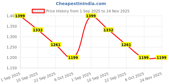 myntra.com Moara Leheriya Printed Straight Pure Cotton Kurta with Trousers moara Price History Graph from 1 Sep 2025 to 24 Nov 2025