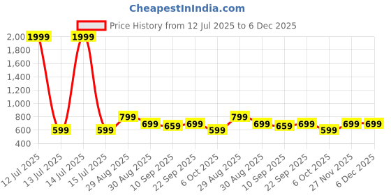 myntra.com Moara Men Ethnic Printed Mandarin Collar Kurta moara Price History Graph from 12 Jul 2025 to 5 Dec 2025