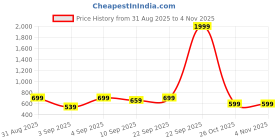 myntra.com Moara Men Floral Printed Regular Mandarin Collar Straight Above Knee Kurta moara Price History Graph from 31 Aug 2025 to 1 Nov 2025
