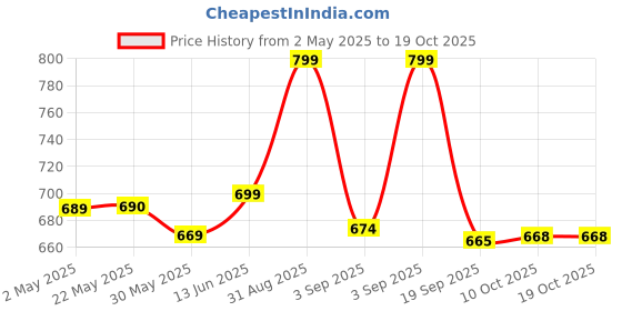 myntra.com Moara Paisley Printed Mandarin Collar Rolled-Up Sleeves A-Line Kurta moara Price History Graph from 2 May 2025 to 18 Oct 2025